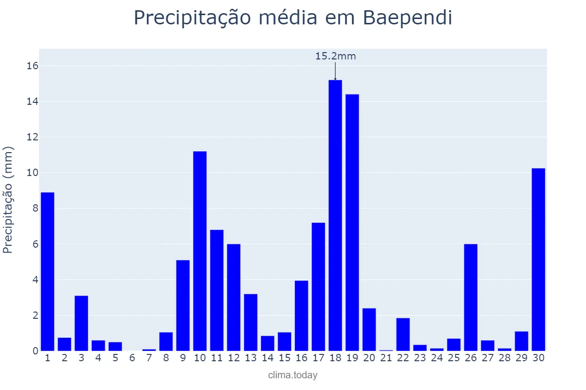 Precipitação em novembro em Baependi, MG, BR