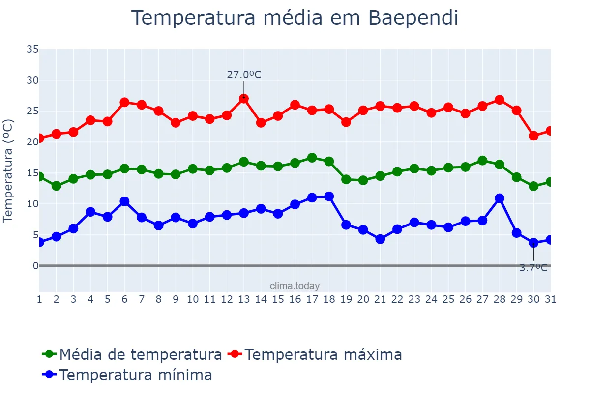 Temperatura em julho em Baependi, MG, BR