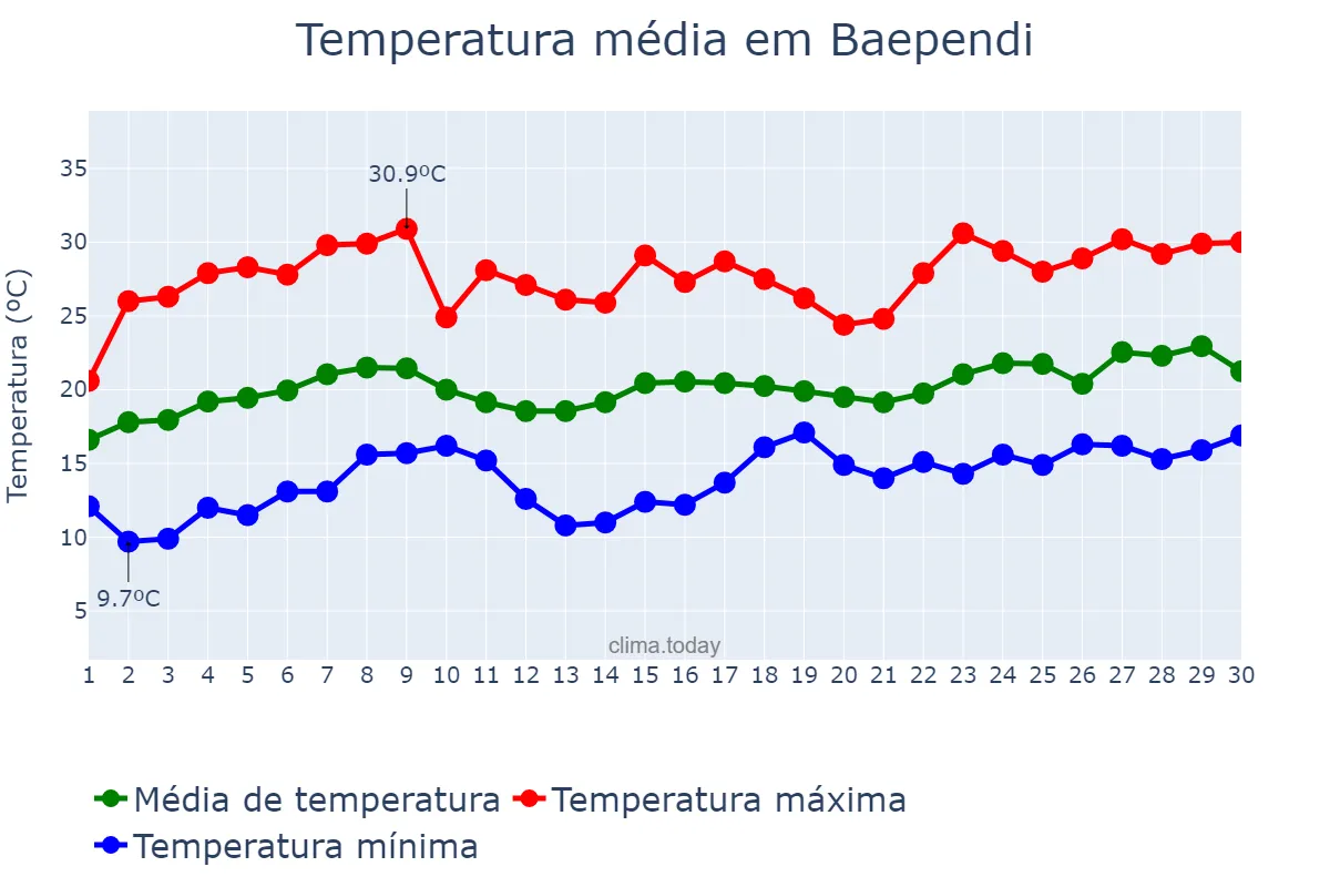 Temperatura em novembro em Baependi, MG, BR
