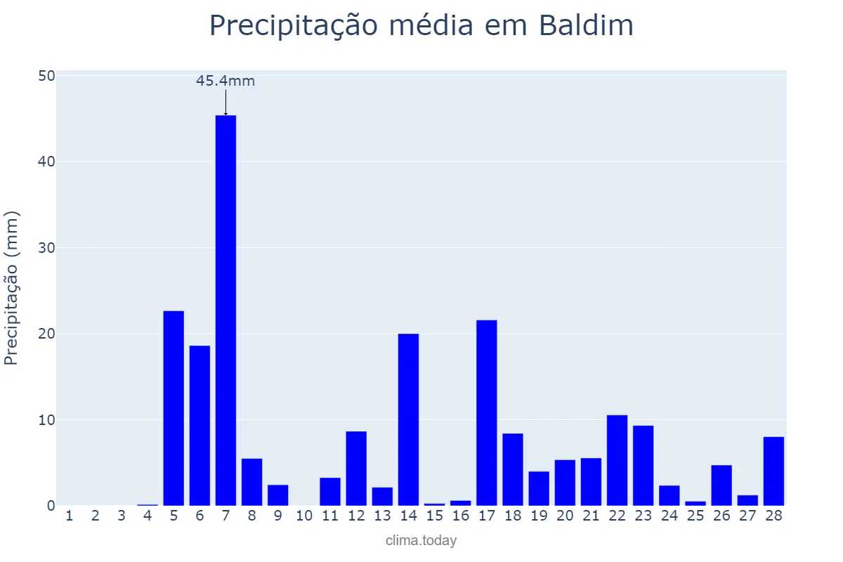 Precipitação em fevereiro em Baldim, MG, BR