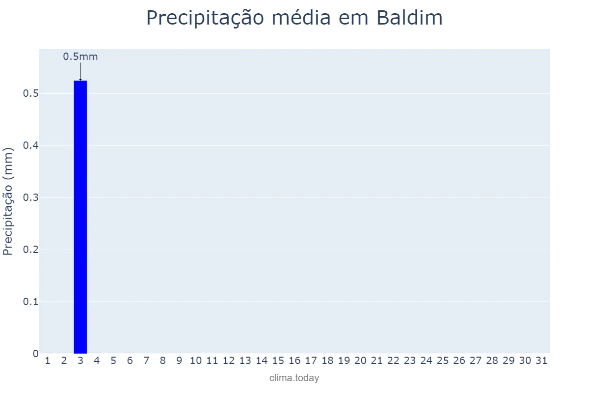 Precipitação em julho em Baldim, MG, BR