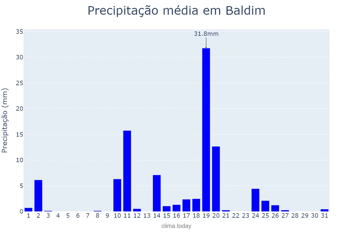 Precipitação em outubro em Baldim, MG, BR