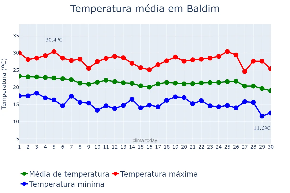 Temperatura em abril em Baldim, MG, BR