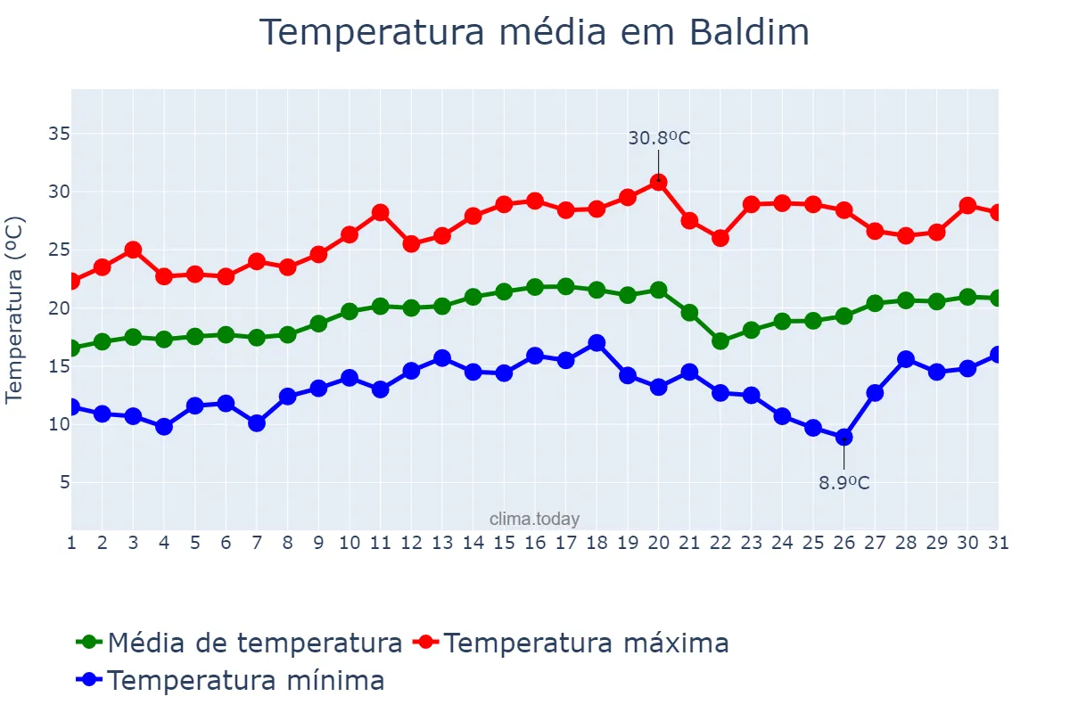 Temperatura em agosto em Baldim, MG, BR