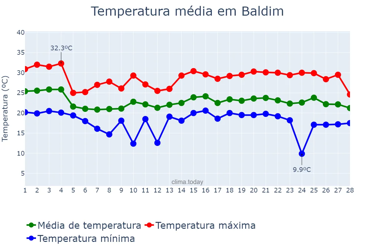 Temperatura em fevereiro em Baldim, MG, BR