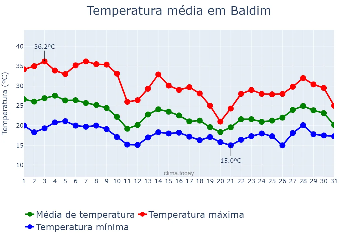 Temperatura em outubro em Baldim, MG, BR