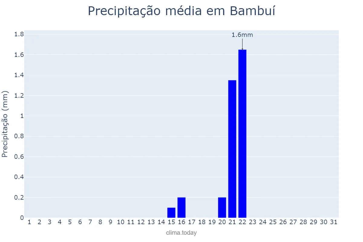 Precipitação em agosto em Bambuí, MG, BR