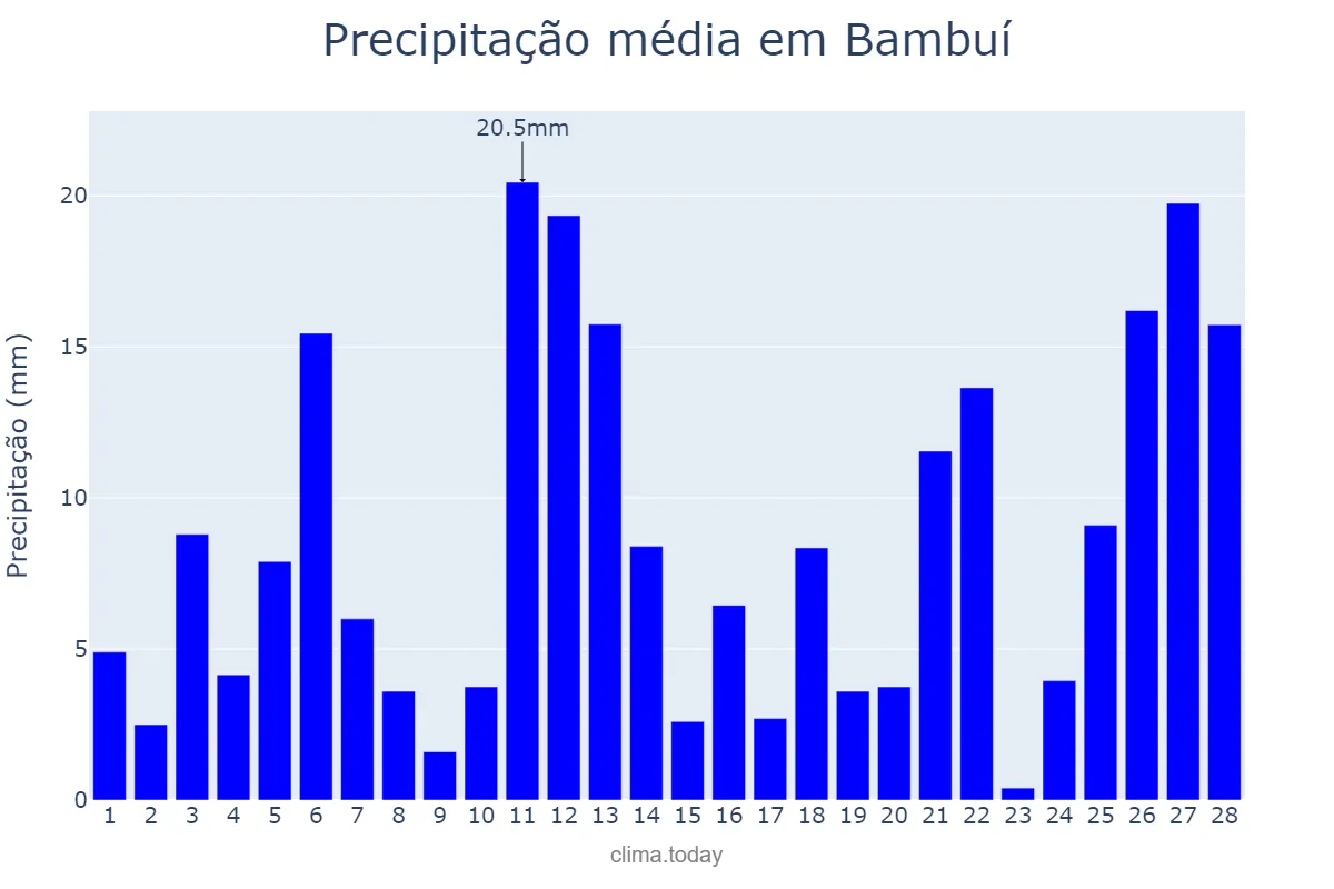 Precipitação em fevereiro em Bambuí, MG, BR