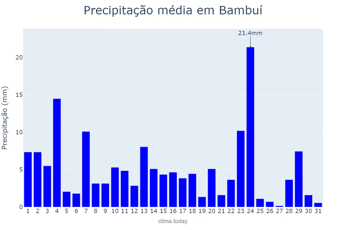 Precipitação em janeiro em Bambuí, MG, BR