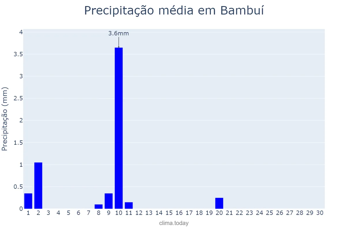 Precipitação em junho em Bambuí, MG, BR