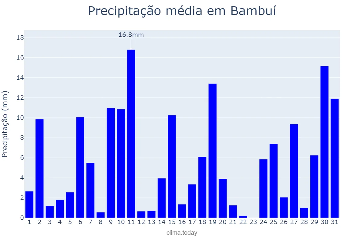 Precipitação em outubro em Bambuí, MG, BR