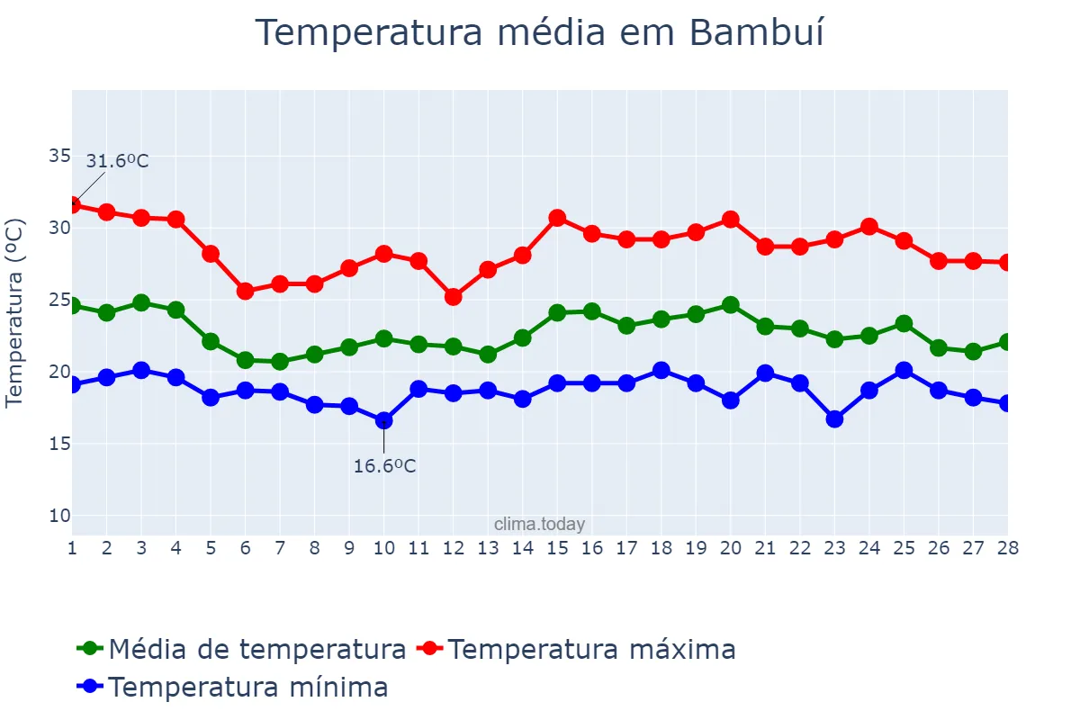 Temperatura em fevereiro em Bambuí, MG, BR