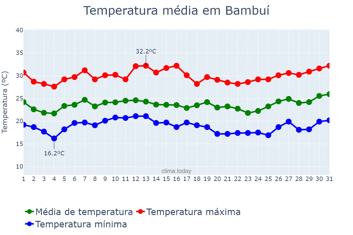 Temperatura em janeiro em Bambuí, MG, BR