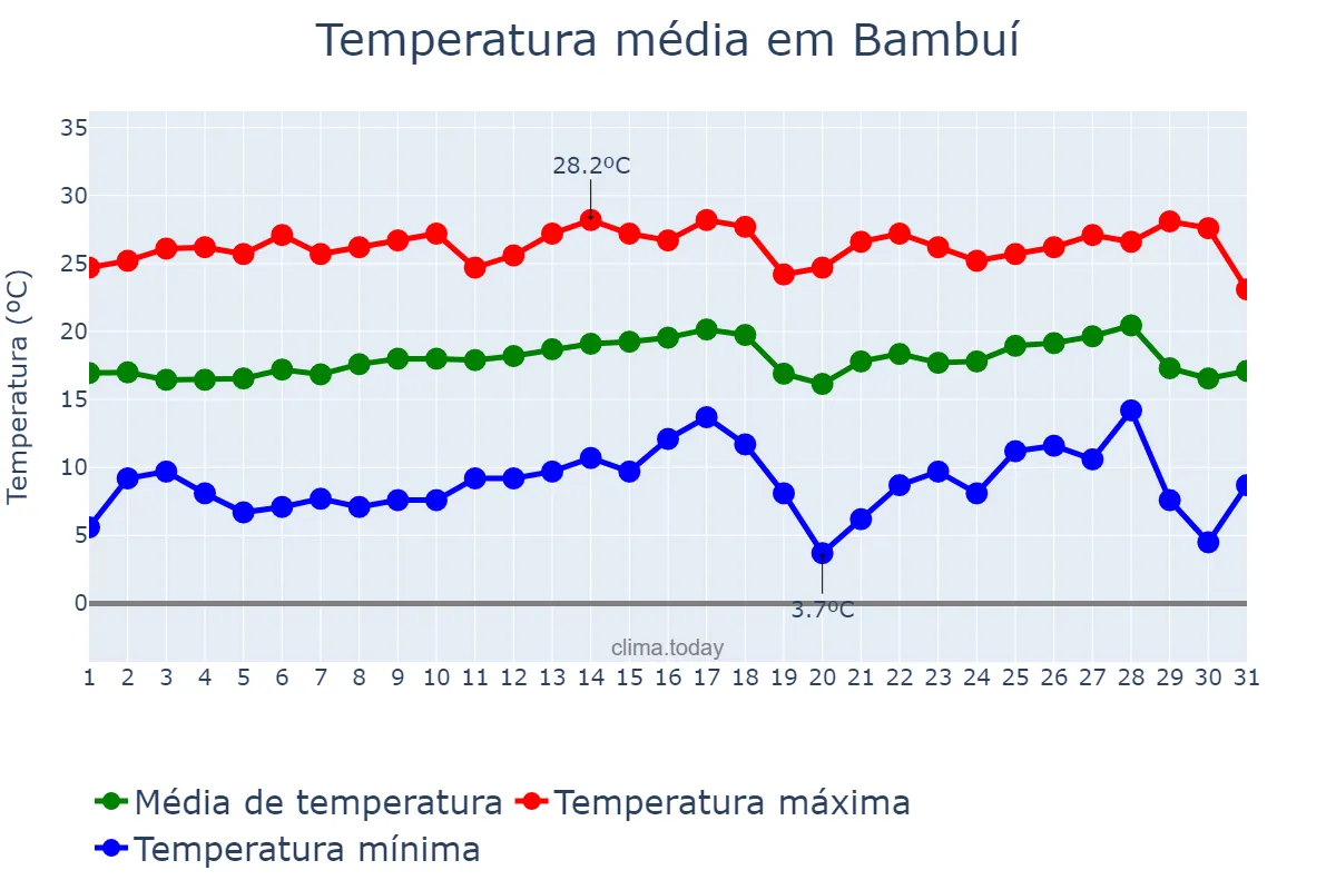 Temperatura em julho em Bambuí, MG, BR