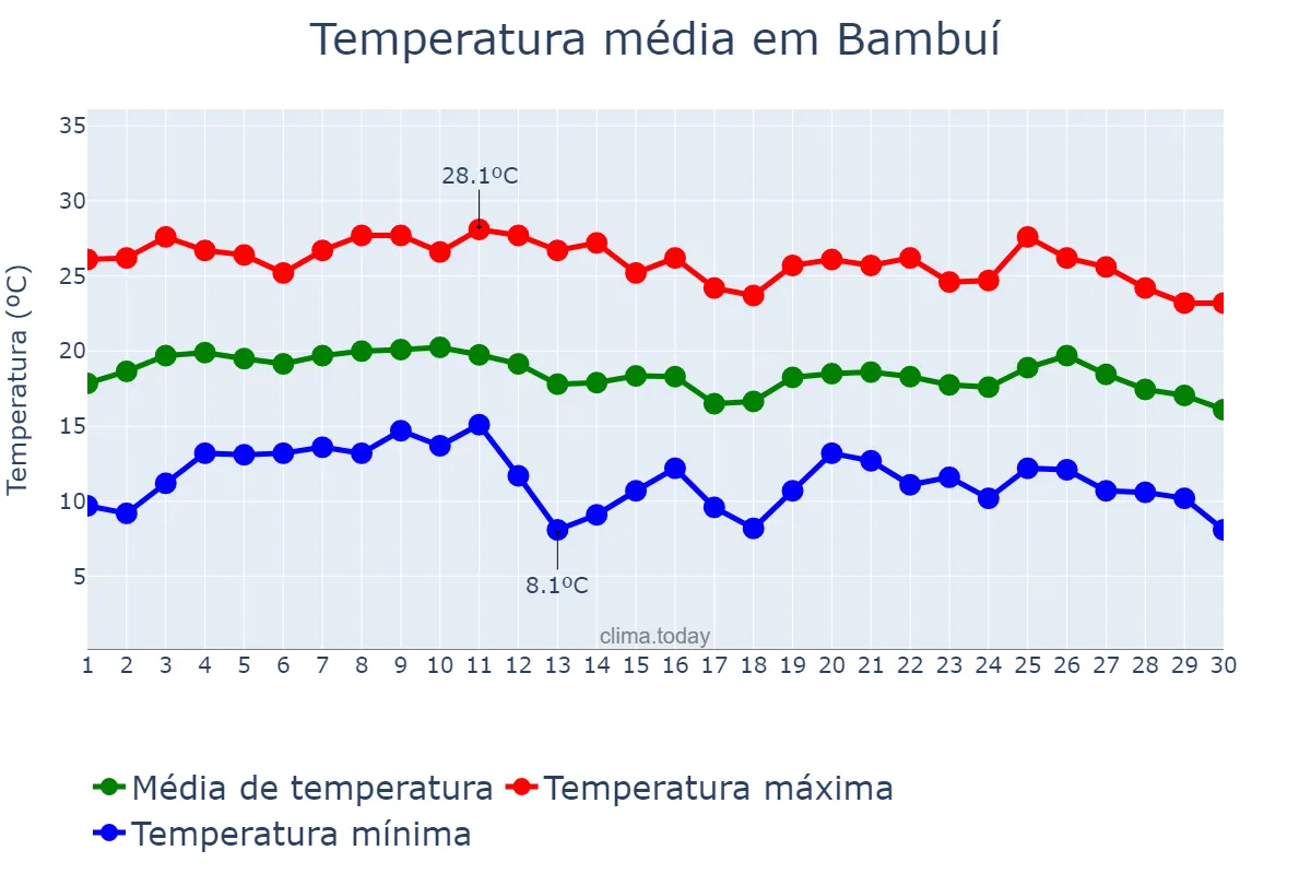 Temperatura em junho em Bambuí, MG, BR