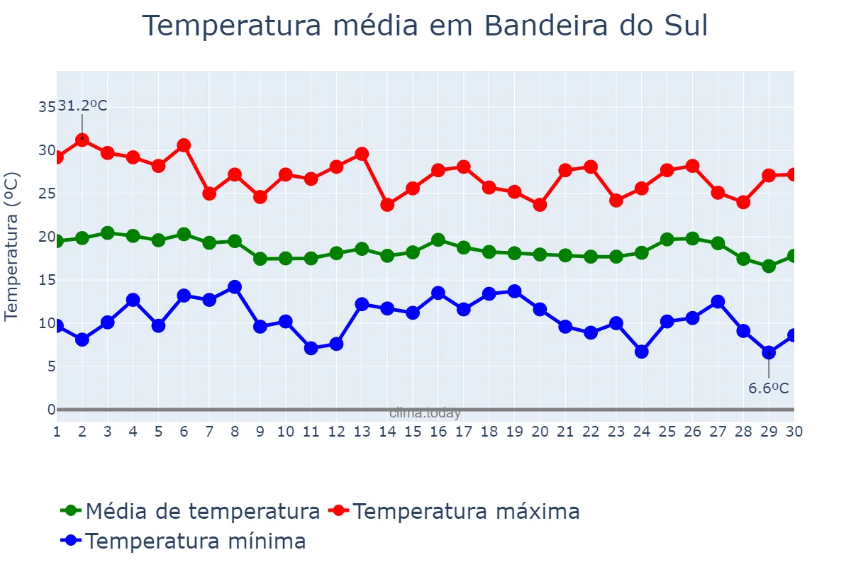 Temperatura em abril em Bandeira do Sul, MG, BR