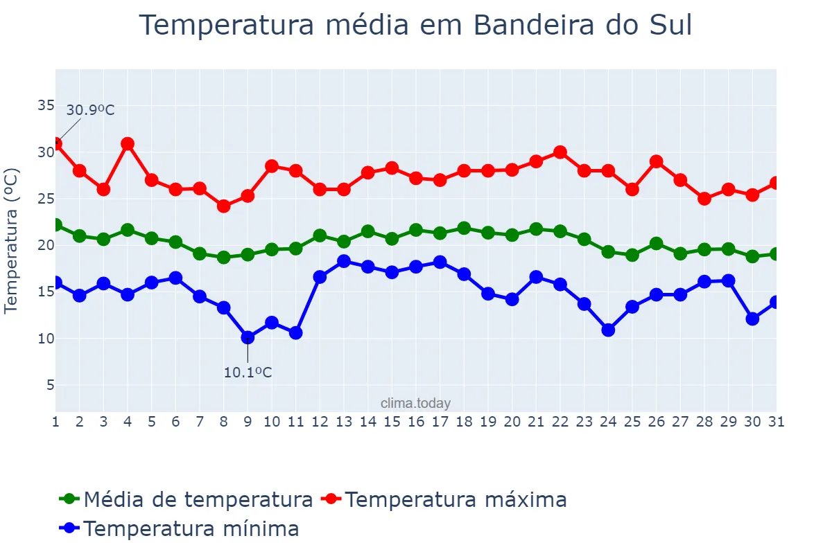 Temperatura em dezembro em Bandeira do Sul, MG, BR