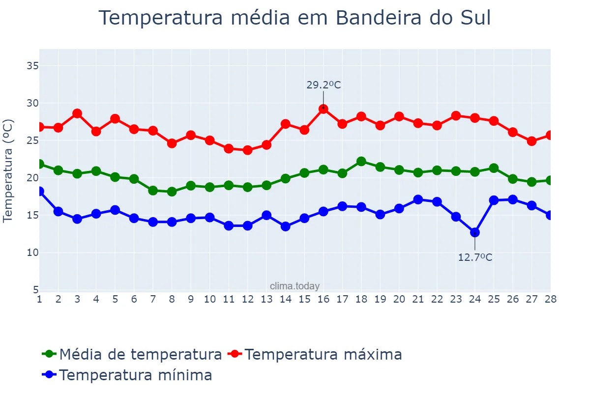 Temperatura em fevereiro em Bandeira do Sul, MG, BR