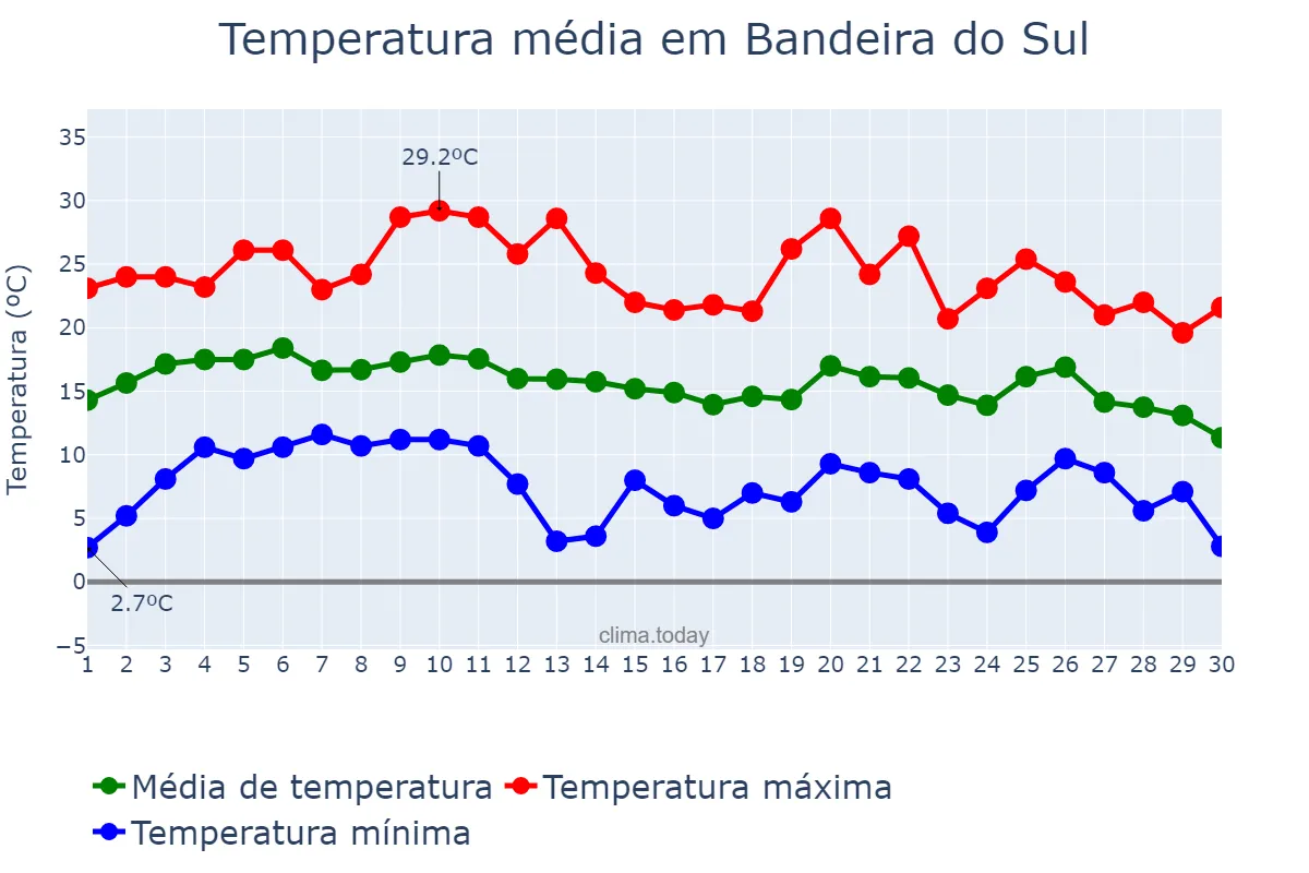 Temperatura em junho em Bandeira do Sul, MG, BR