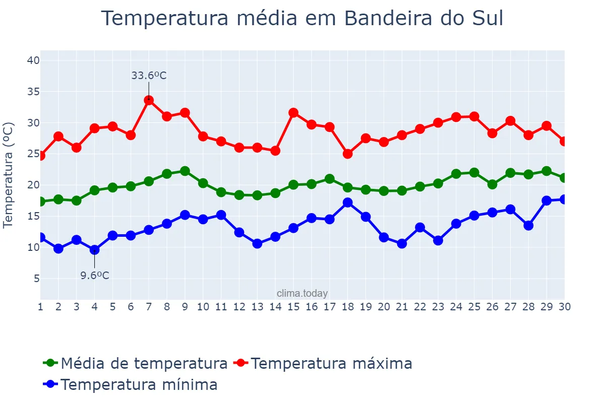 Temperatura em novembro em Bandeira do Sul, MG, BR
