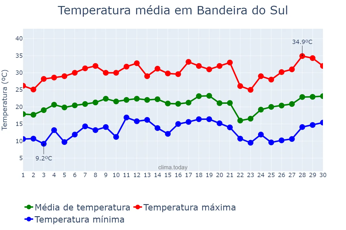 Temperatura em setembro em Bandeira do Sul, MG, BR