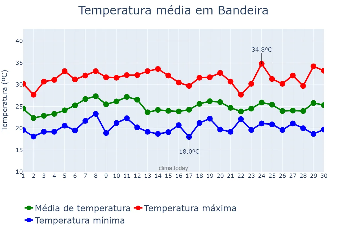 Temperatura em novembro em Bandeira, MG, BR