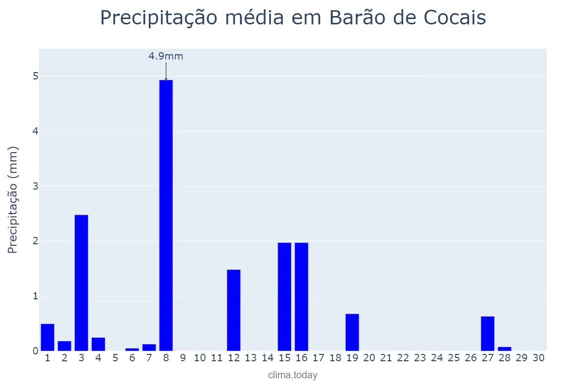 Precipitação em abril em Barão de Cocais, MG, BR