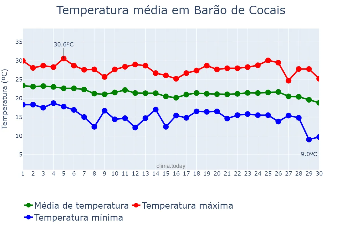 Temperatura em abril em Barão de Cocais, MG, BR