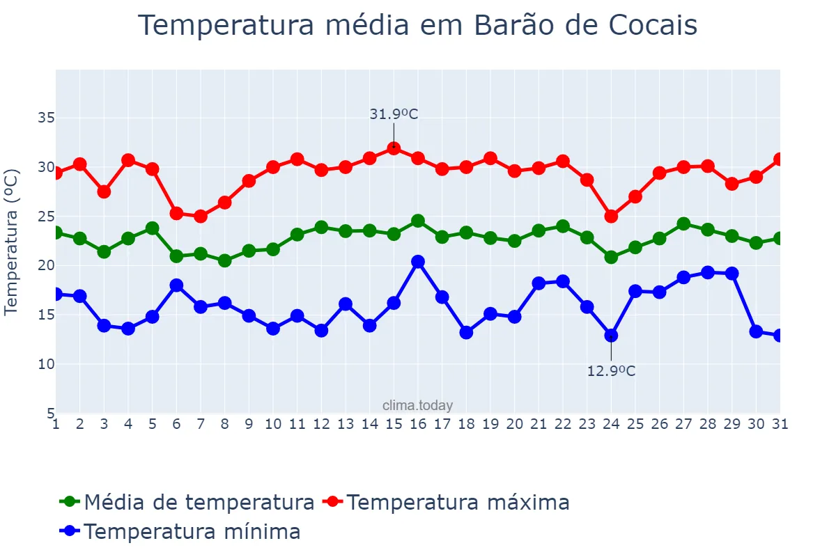 Temperatura em dezembro em Barão de Cocais, MG, BR