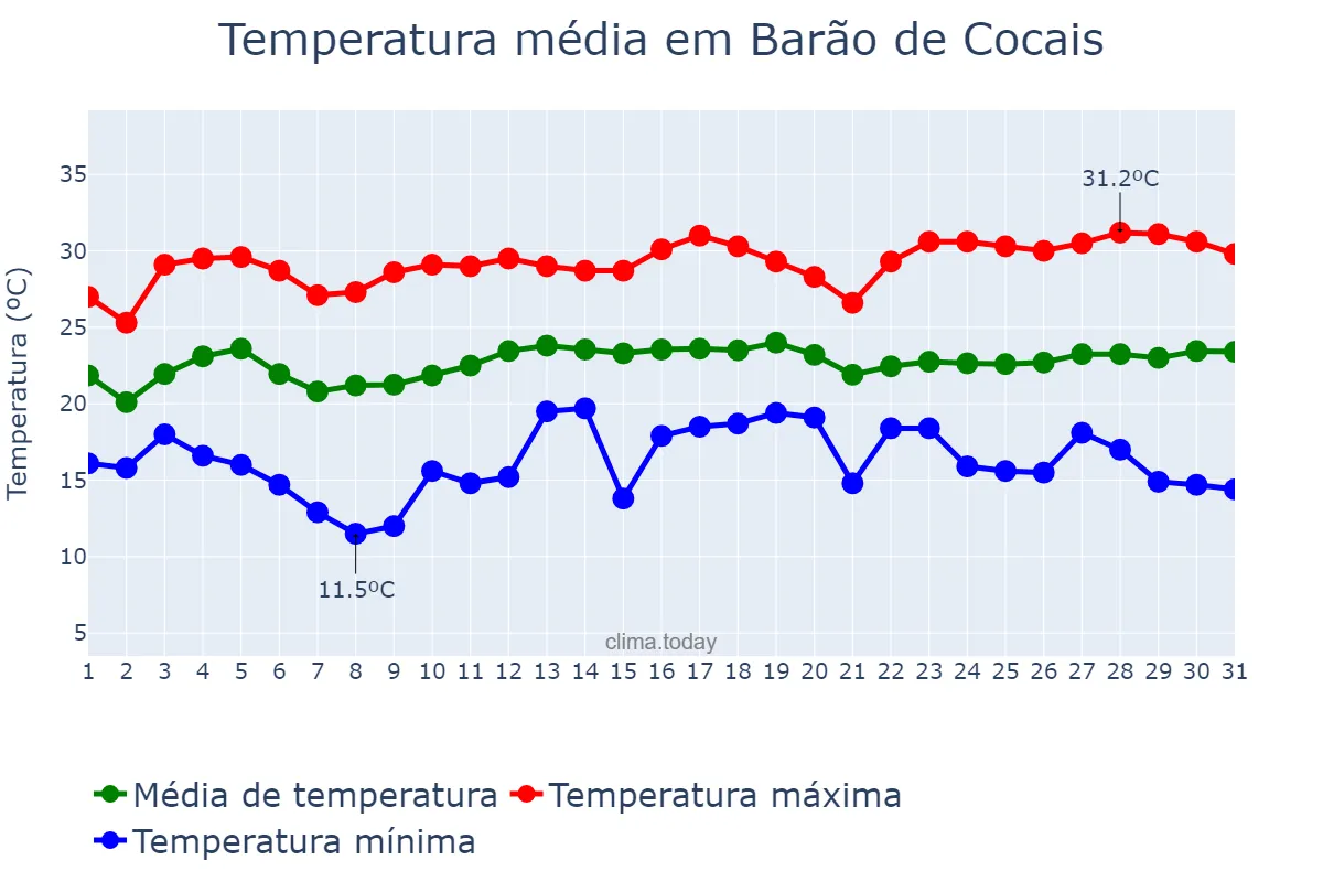 Temperatura em marco em Barão de Cocais, MG, BR
