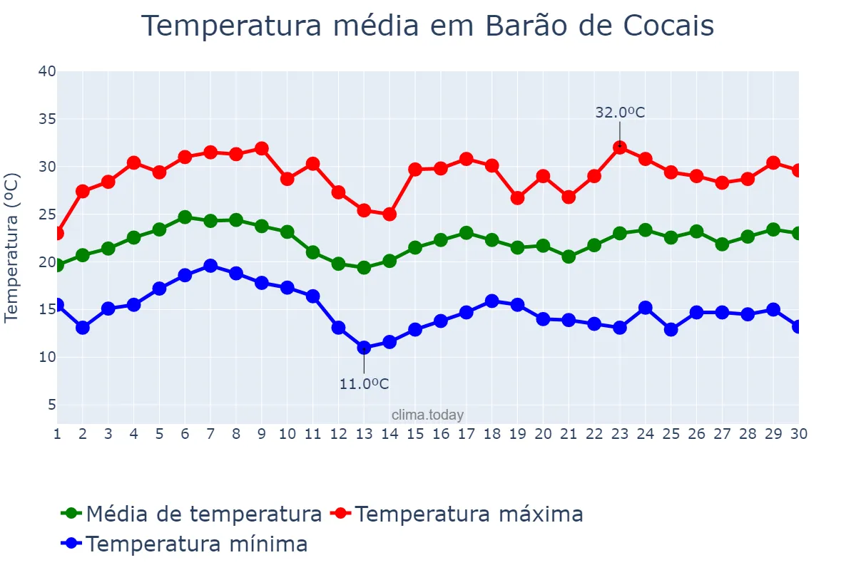 Temperatura em novembro em Barão de Cocais, MG, BR