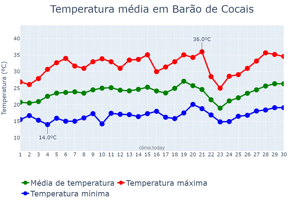 Temperatura em setembro em Barão de Cocais, MG, BR