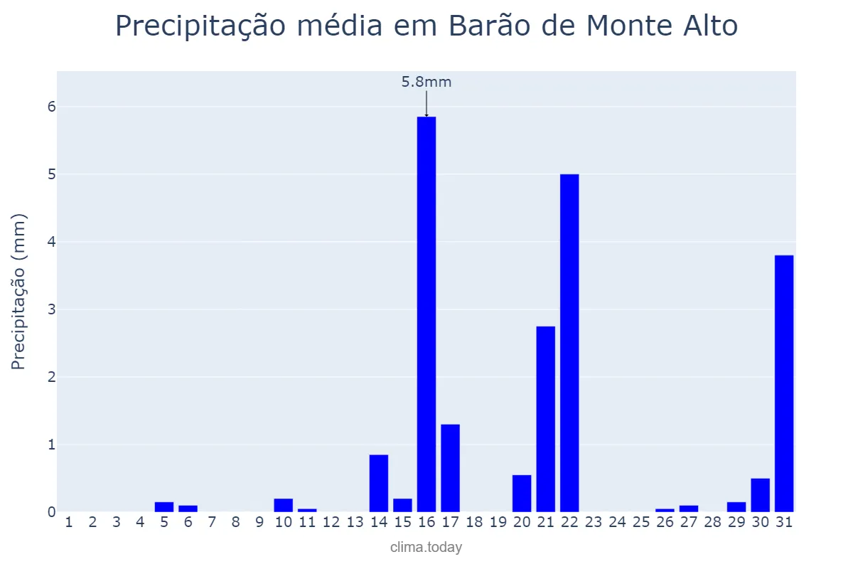 Precipitação em agosto em Barão de Monte Alto, MG, BR