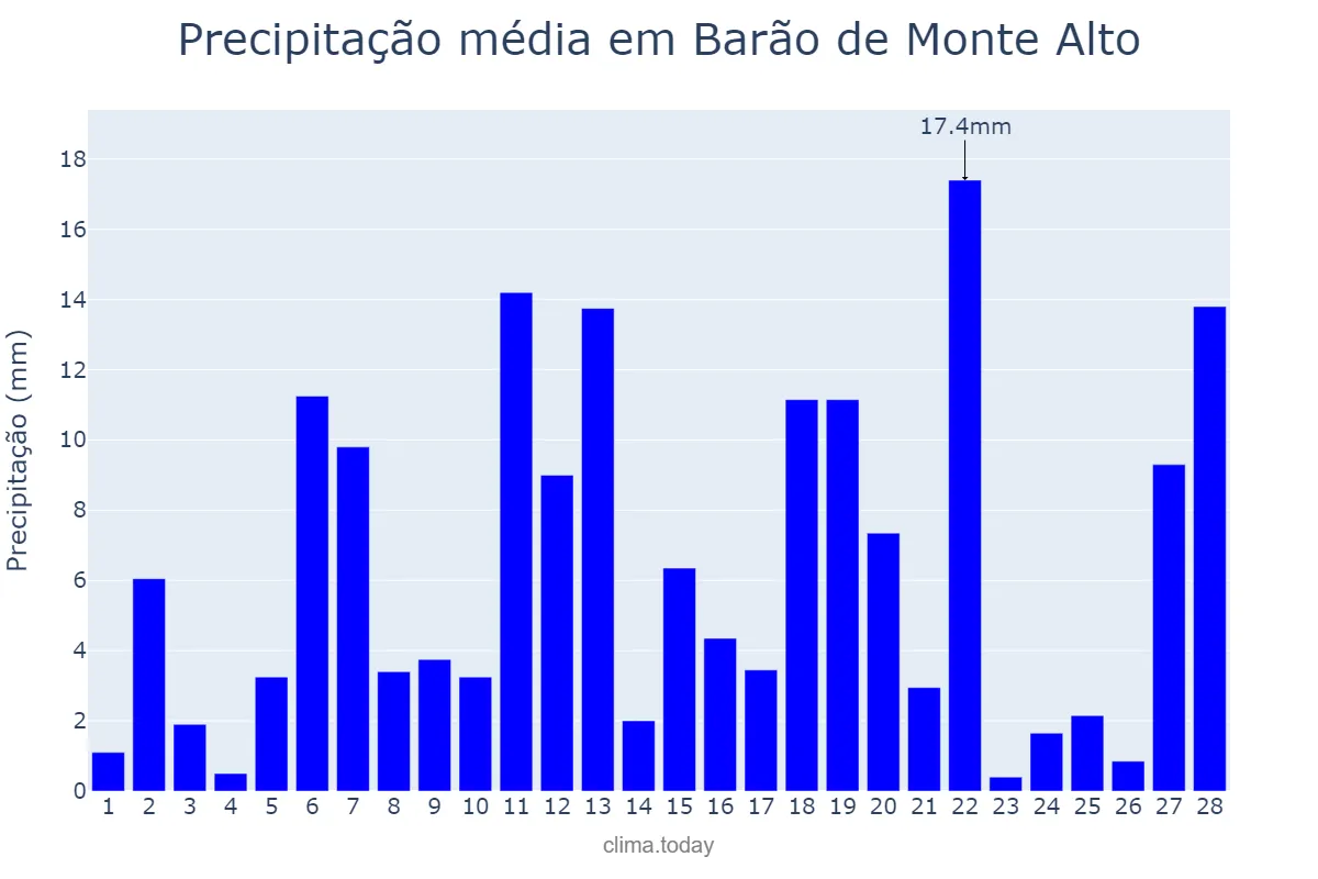 Precipitação em fevereiro em Barão de Monte Alto, MG, BR