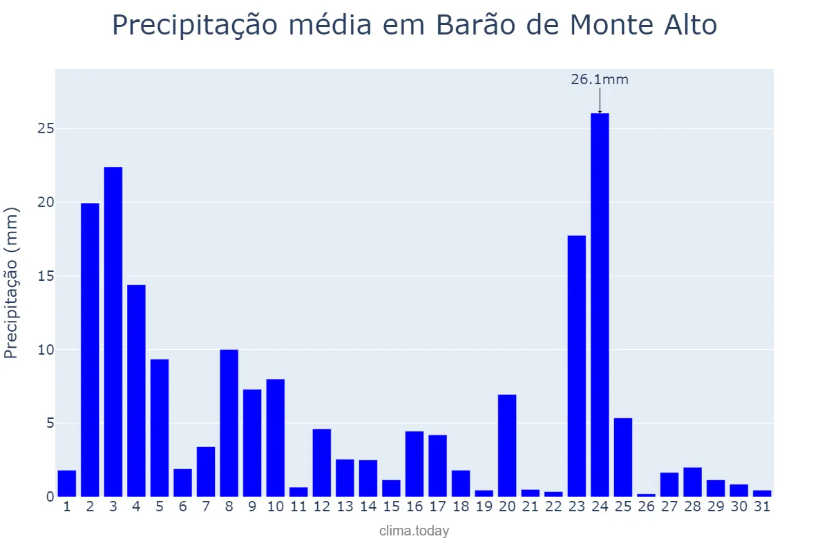 Precipitação em janeiro em Barão de Monte Alto, MG, BR