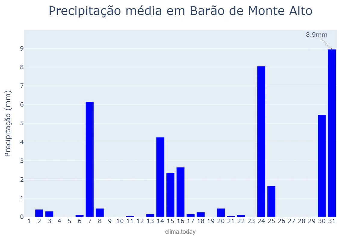 Precipitação em maio em Barão de Monte Alto, MG, BR