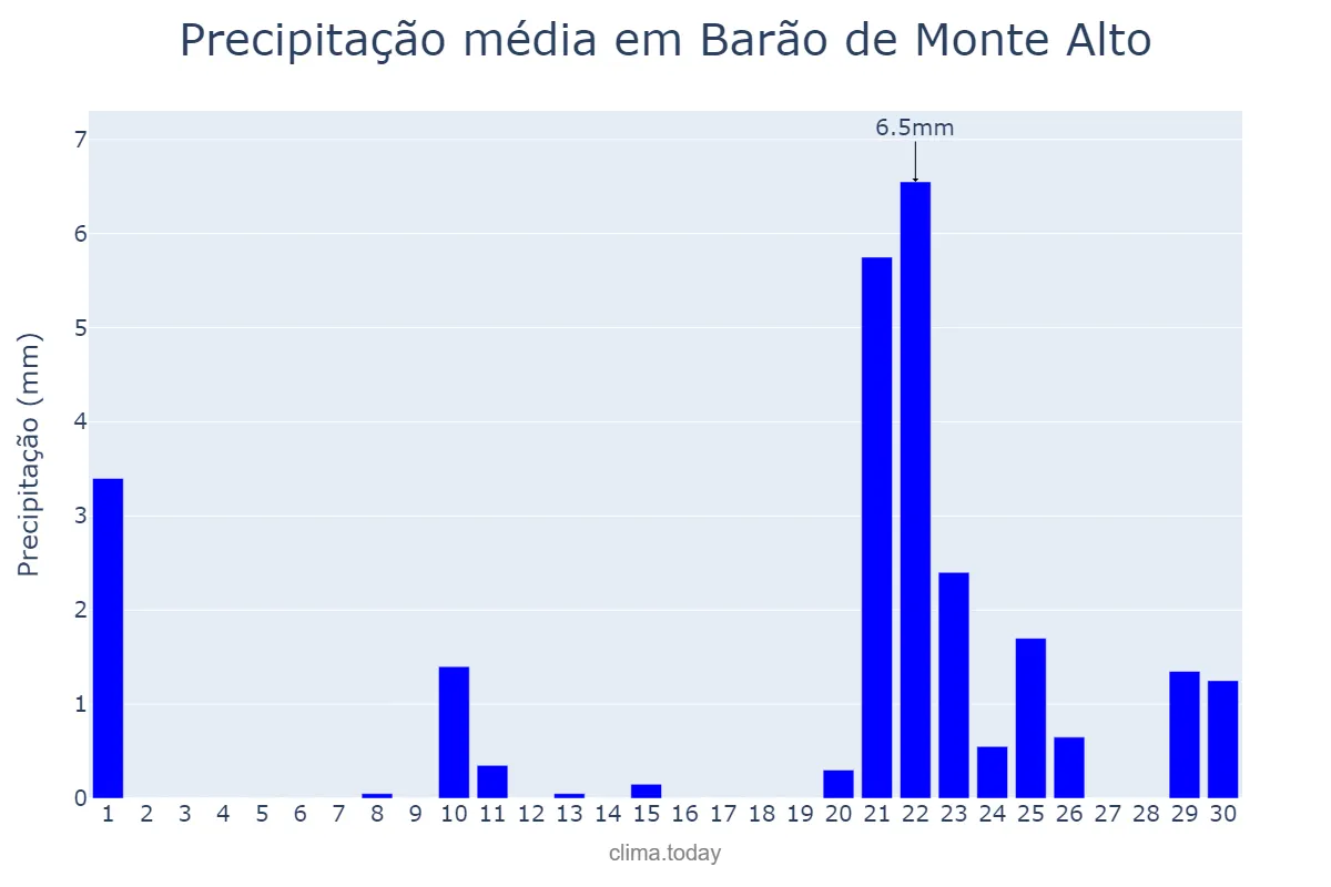 Precipitação em setembro em Barão de Monte Alto, MG, BR
