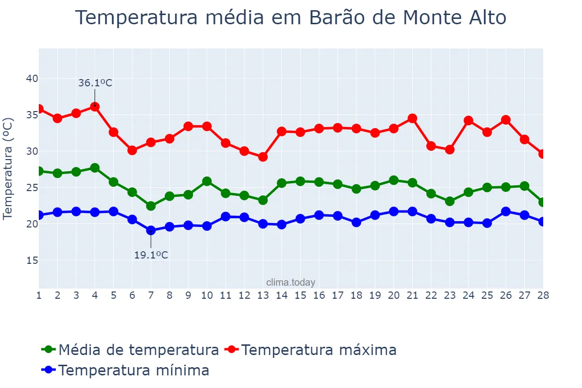 Temperatura em fevereiro em Barão de Monte Alto, MG, BR