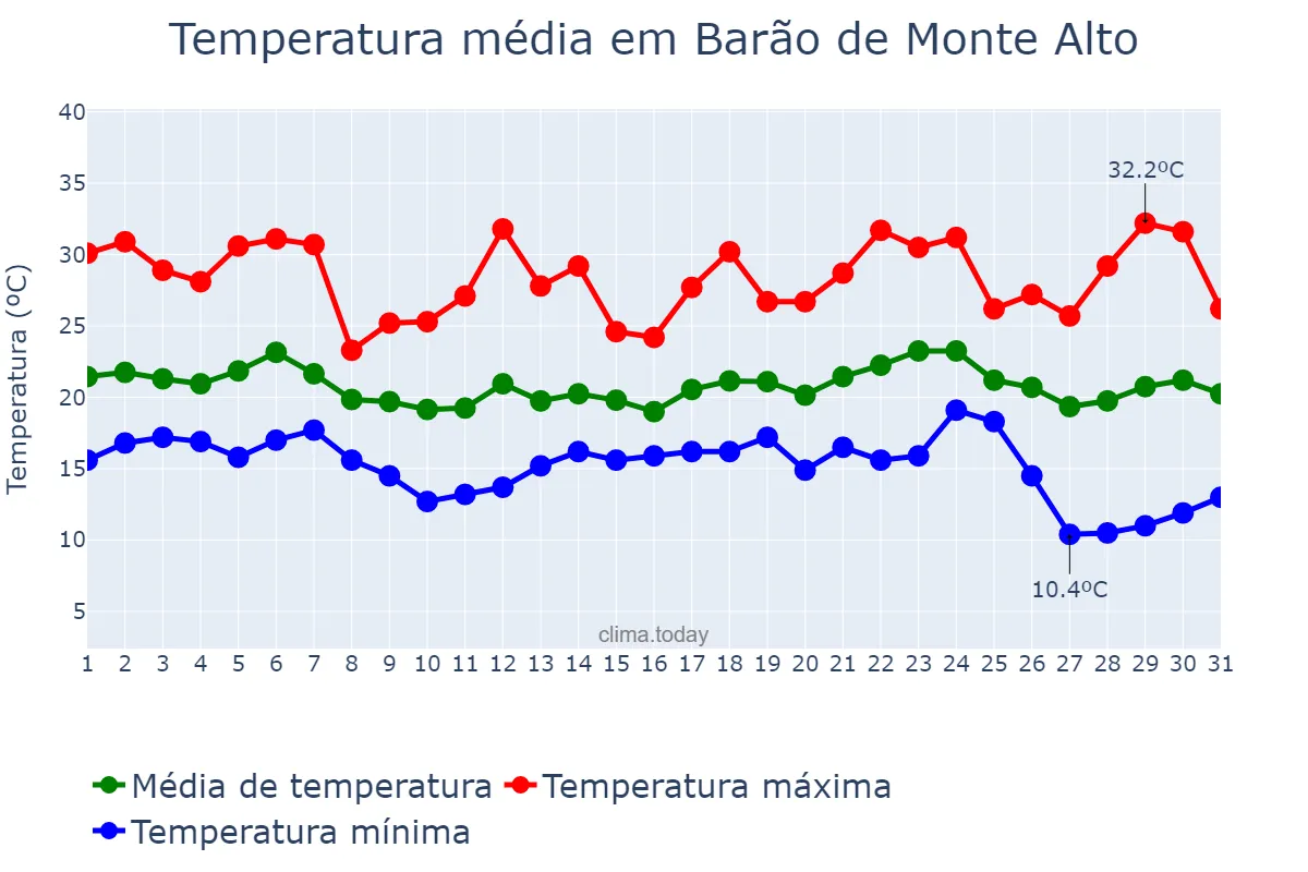 Temperatura em maio em Barão de Monte Alto, MG, BR