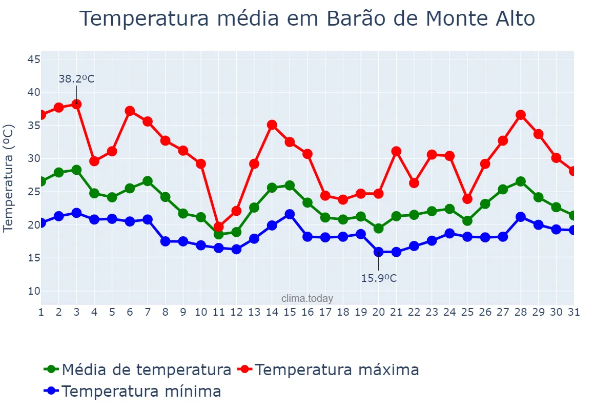 Temperatura em outubro em Barão de Monte Alto, MG, BR