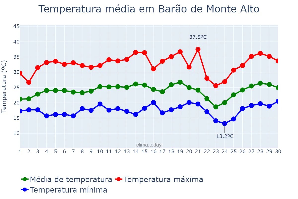 Temperatura em setembro em Barão de Monte Alto, MG, BR