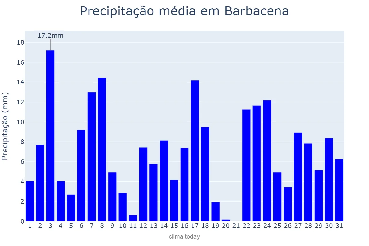 Precipitação em dezembro em Barbacena, MG, BR