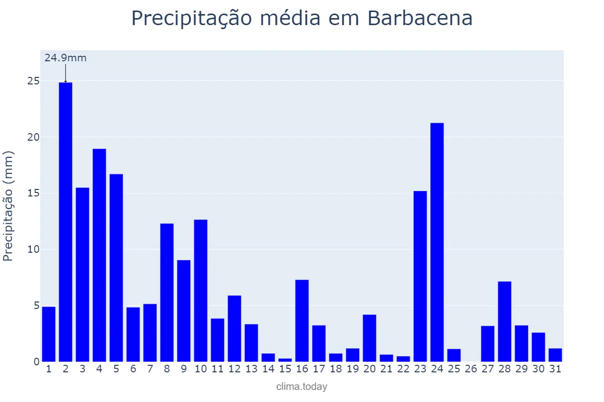 Precipitação em janeiro em Barbacena, MG, BR