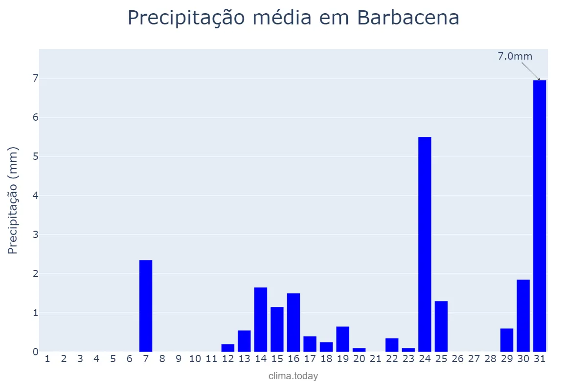 Precipitação em maio em Barbacena, MG, BR