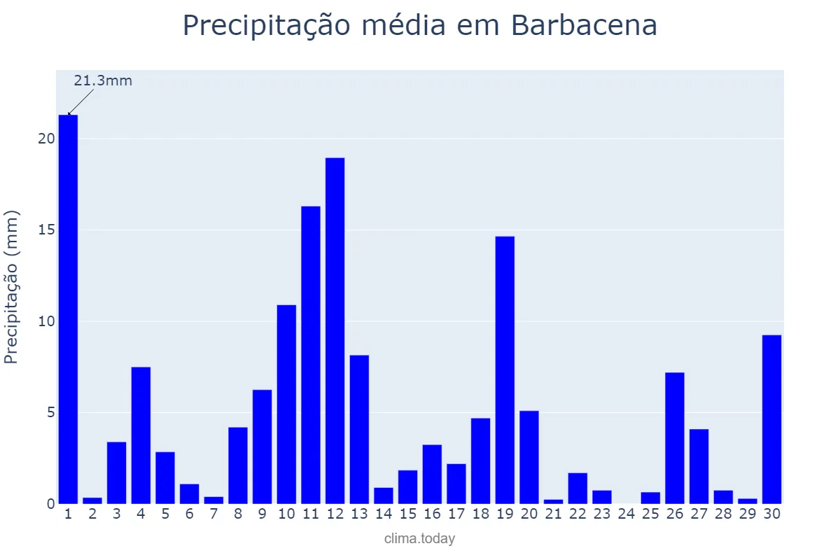 Precipitação em novembro em Barbacena, MG, BR