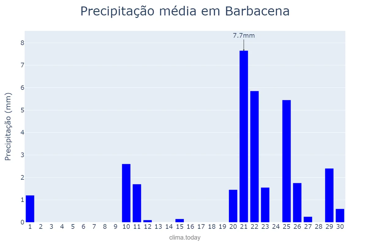 Precipitação em setembro em Barbacena, MG, BR