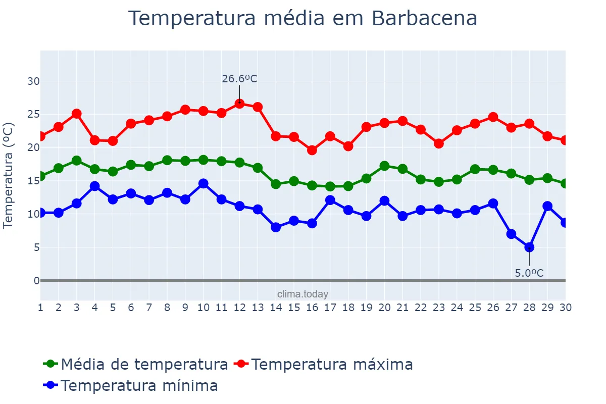 Temperatura em junho em Barbacena, MG, BR