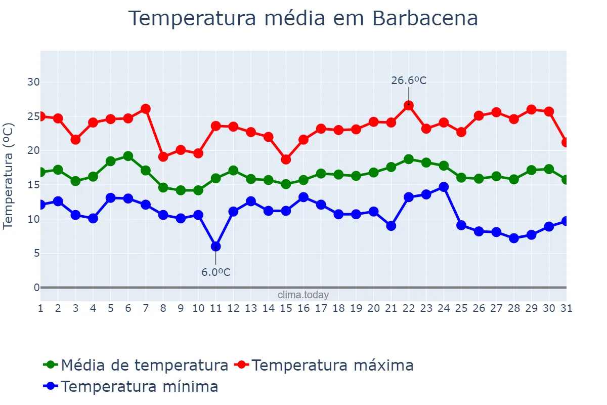 Temperatura em maio em Barbacena, MG, BR
