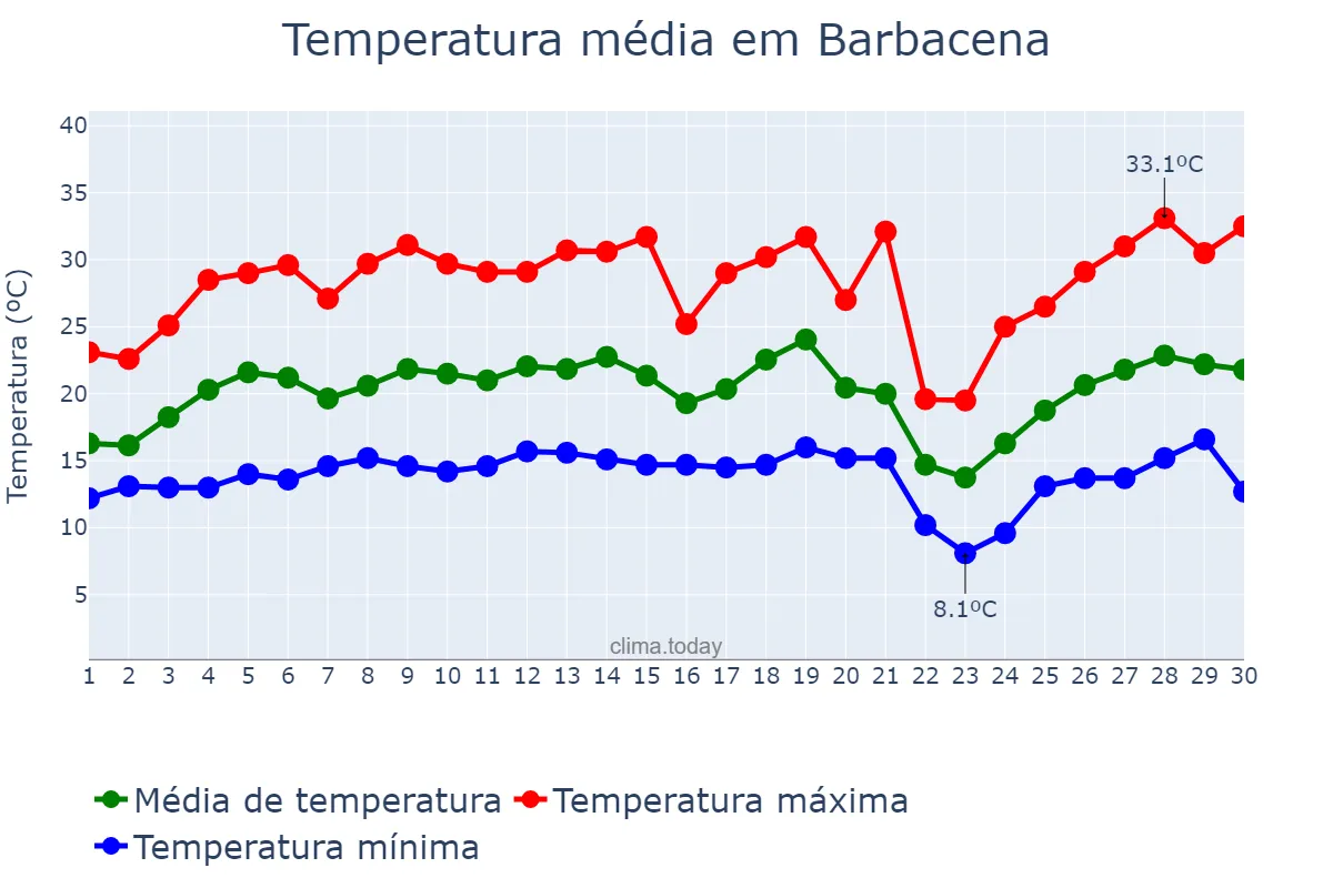 Temperatura em setembro em Barbacena, MG, BR