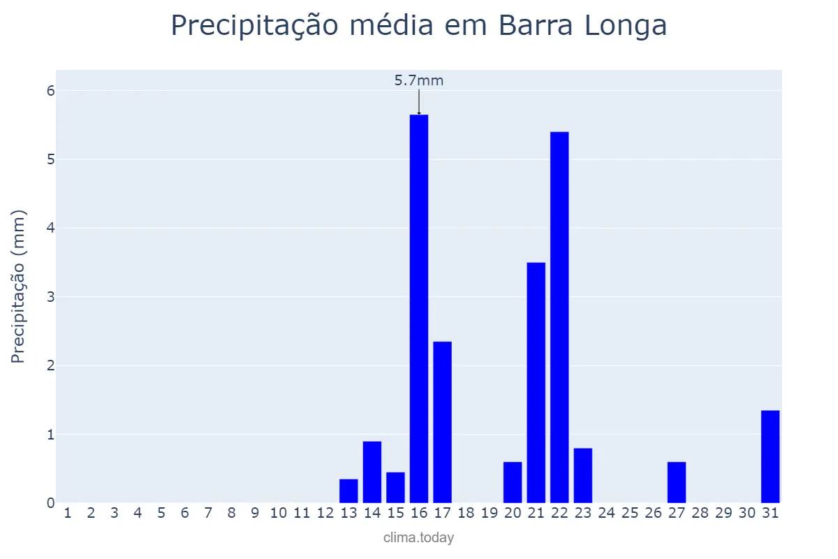 Precipitação em agosto em Barra Longa, MG, BR